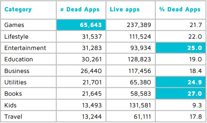 live and dead apps