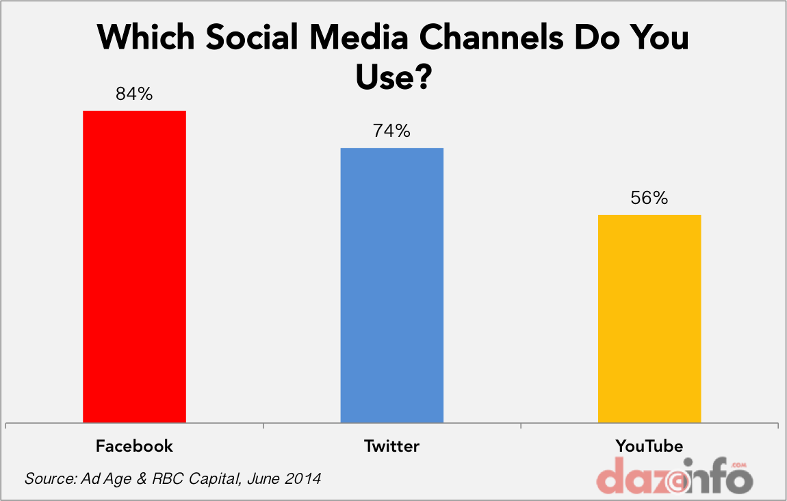 marketers using social media June 2014