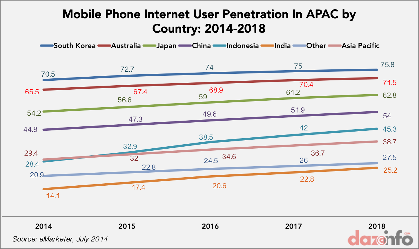 mobile internet penetration in APAC 2014 2018