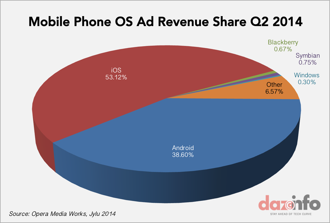 mobile phone OS ad traffic share Q2 2014