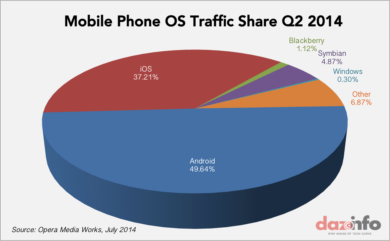 mobile phone OS traffic share Q2 2014