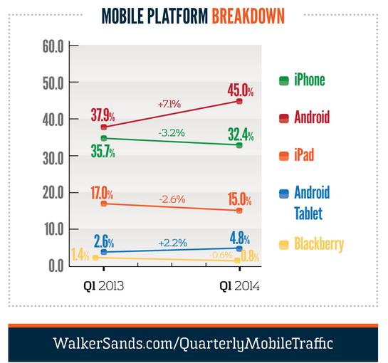 mobile platform breakdown