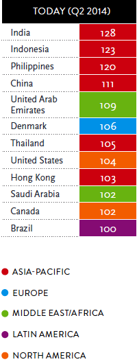 India ranks 1st