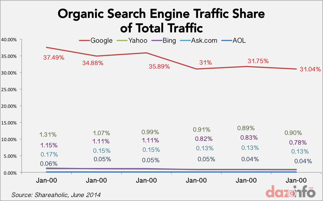 search engine traffic share with Google 2014