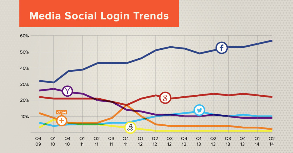 social login trend - media