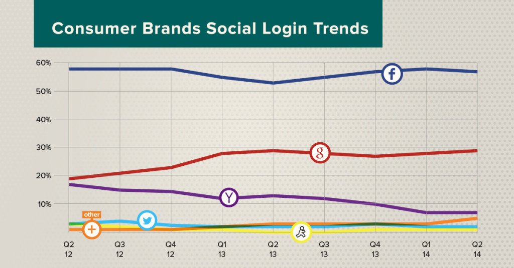 social login share - consumer brands