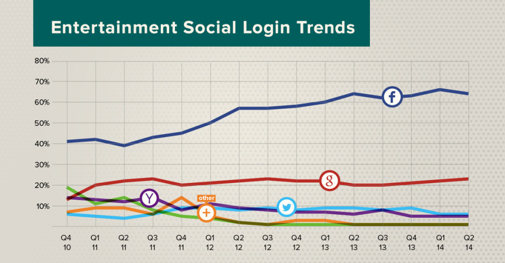 social login entertainment