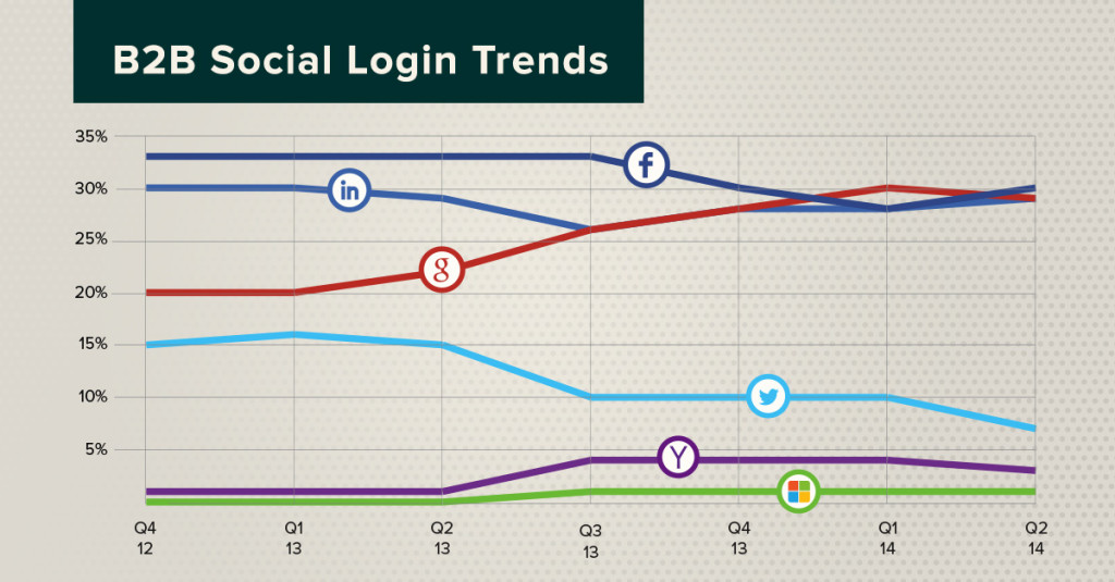 social login trend - B2B