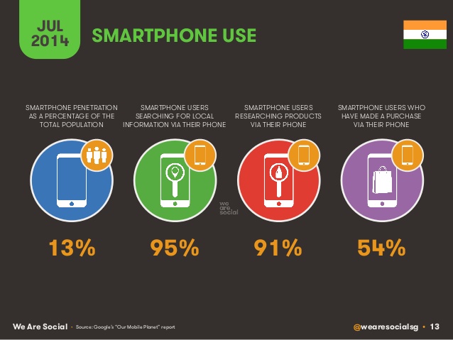 smartphone use