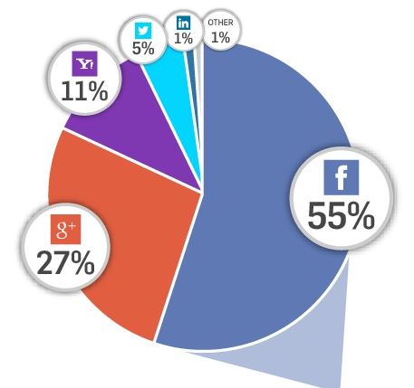 social login market Q2 2014