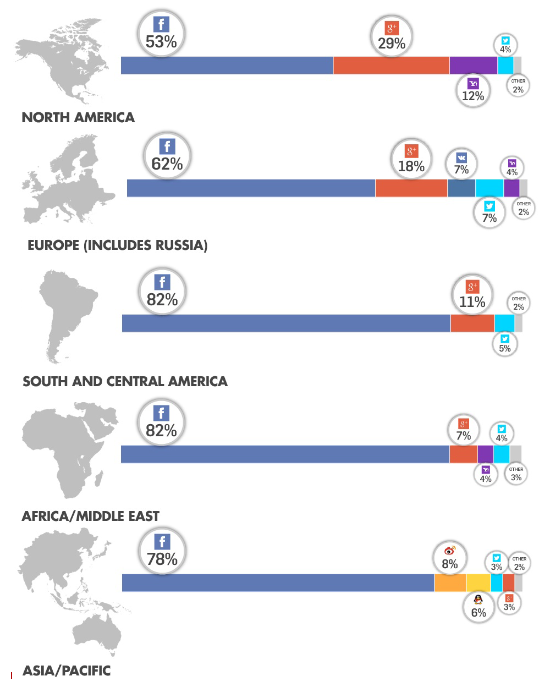 social-login-market-by-region-Q2-2014