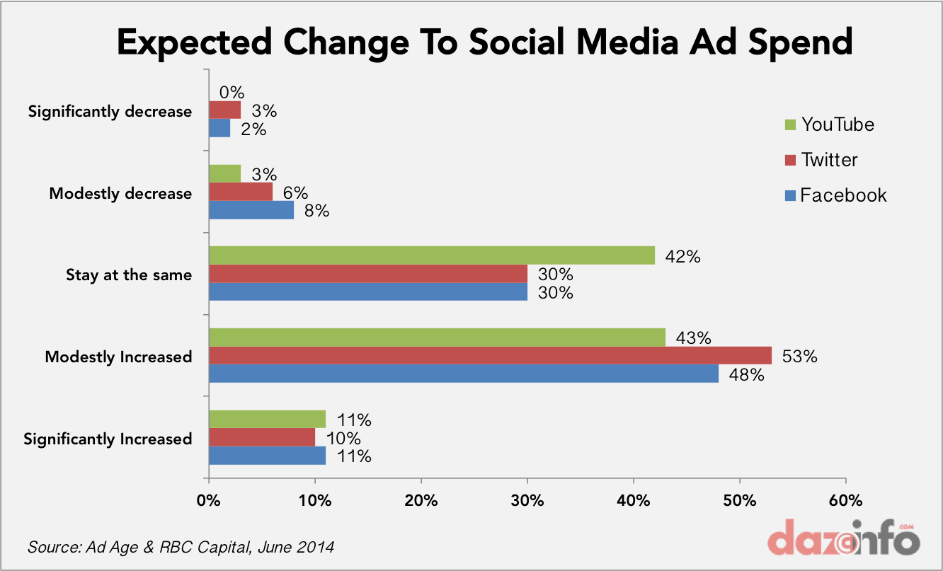 social mediad spend change 2014