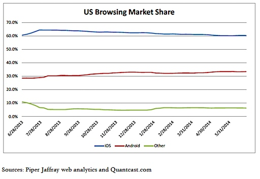 us browsing market share