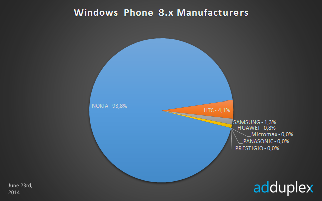 windows phone 8 manufacturers june