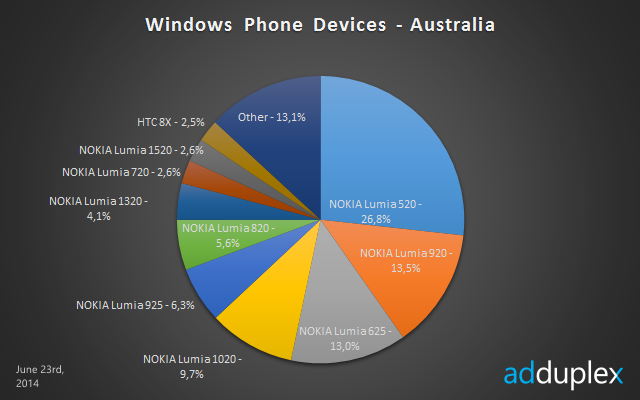 windows phone devices australia