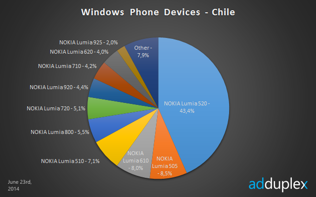 windows phone devices chile