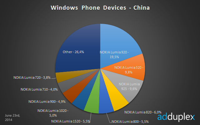 windows phone devices china