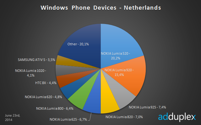 windows phone devices netherlands