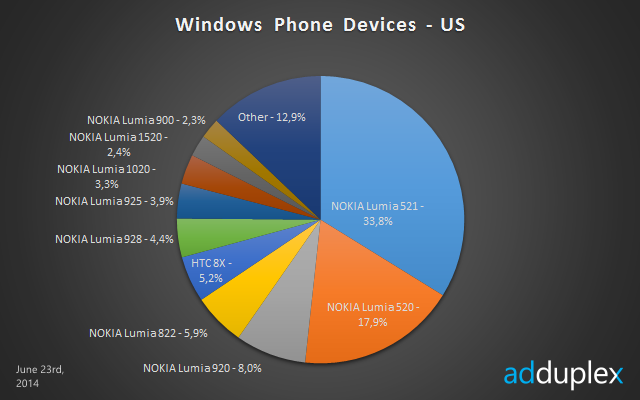 windows phone devices us