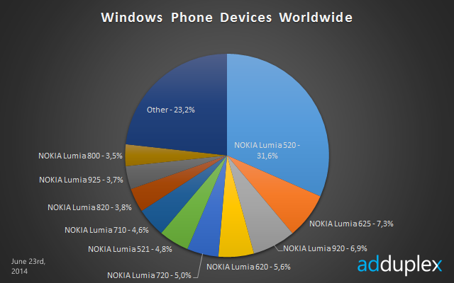 windows phone devices worldwide june