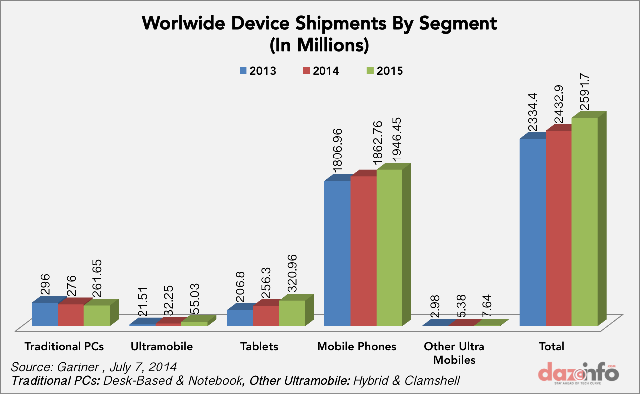 worldwide device shipment by segment 2014 - 2015