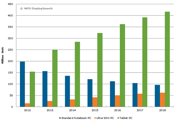 worldwide tablet pc shipment forecast