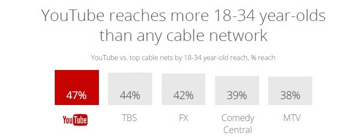 YouTube reaches most young audience