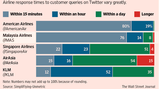 Airlines with fastest response time on Twitter