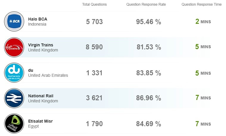 fastest responding brands