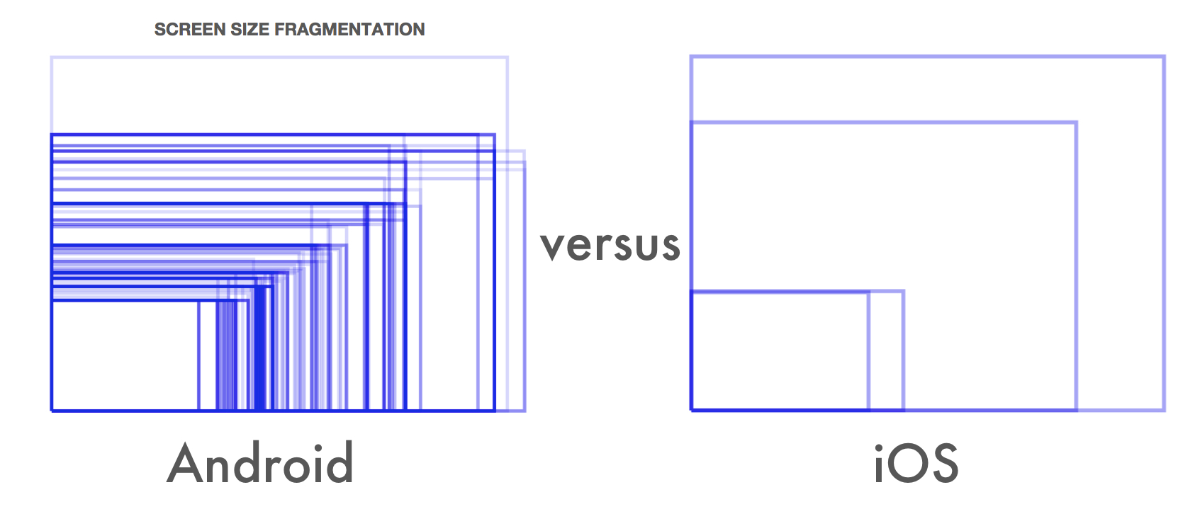 Android vs iOS Screen Size Fragmentation Open Signal 2014