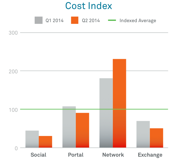 Cost index - Social Media cheapest