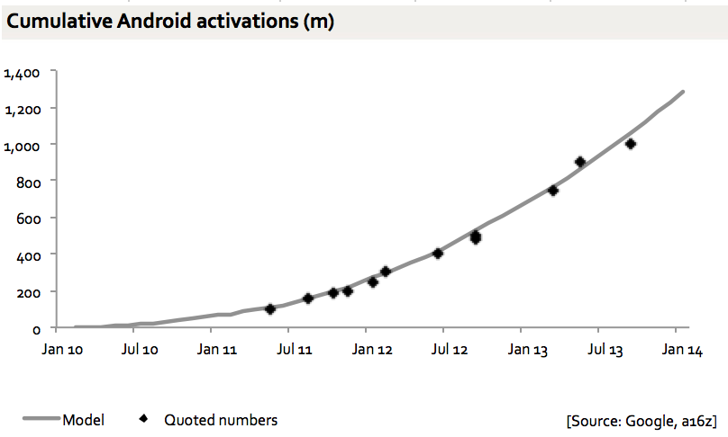 Cumulative Android Activations