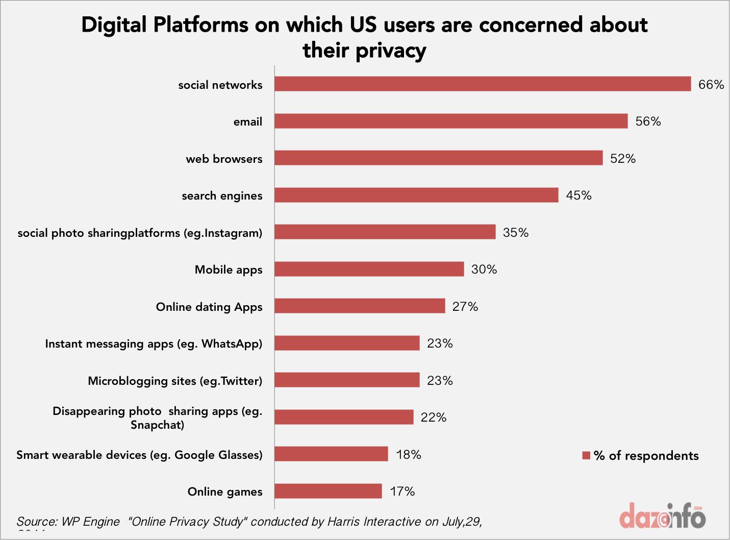 Digital Platforms users are worried the most