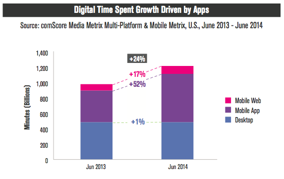 Digital-time-spend-by apps-US