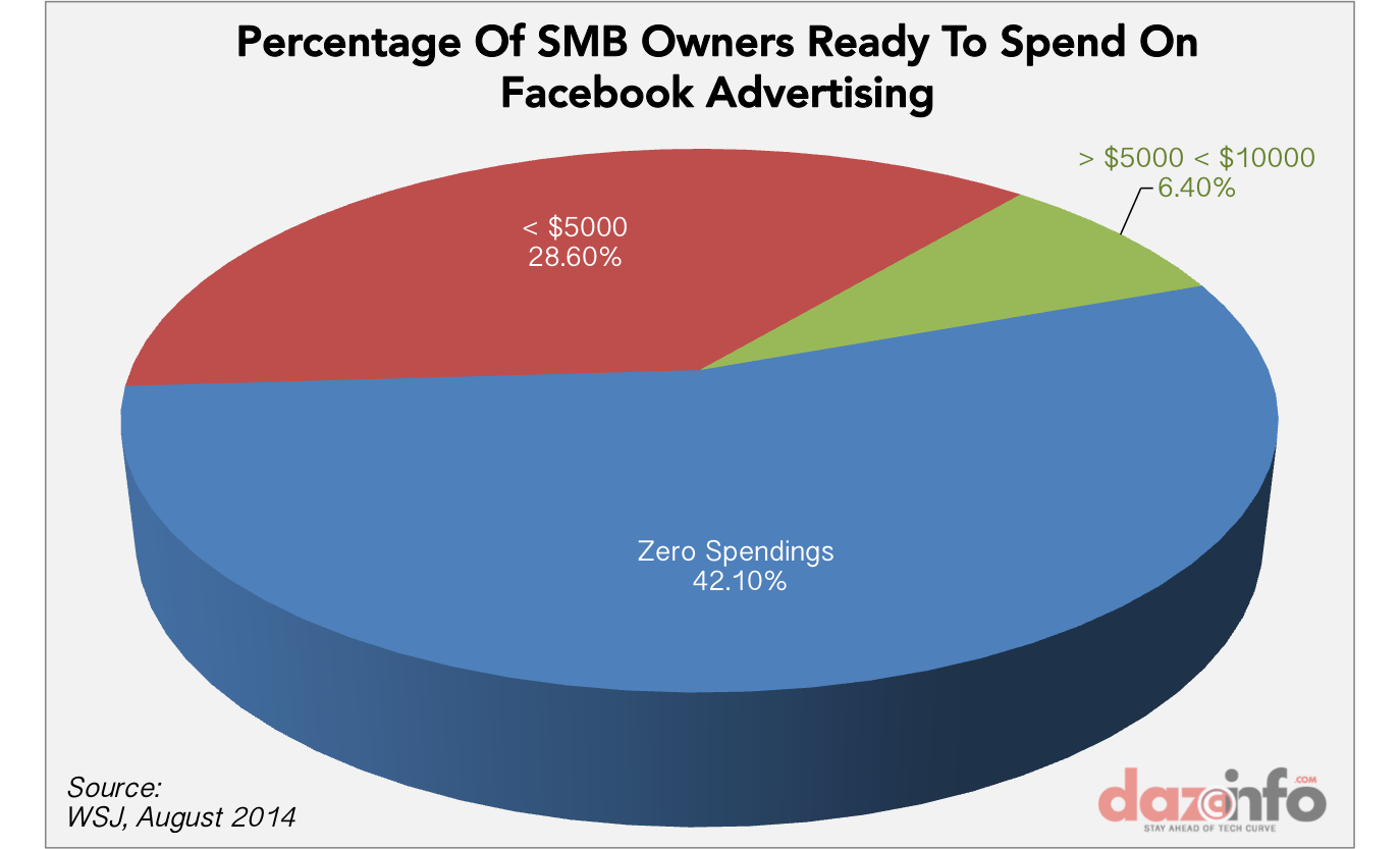 Facebook ad spending