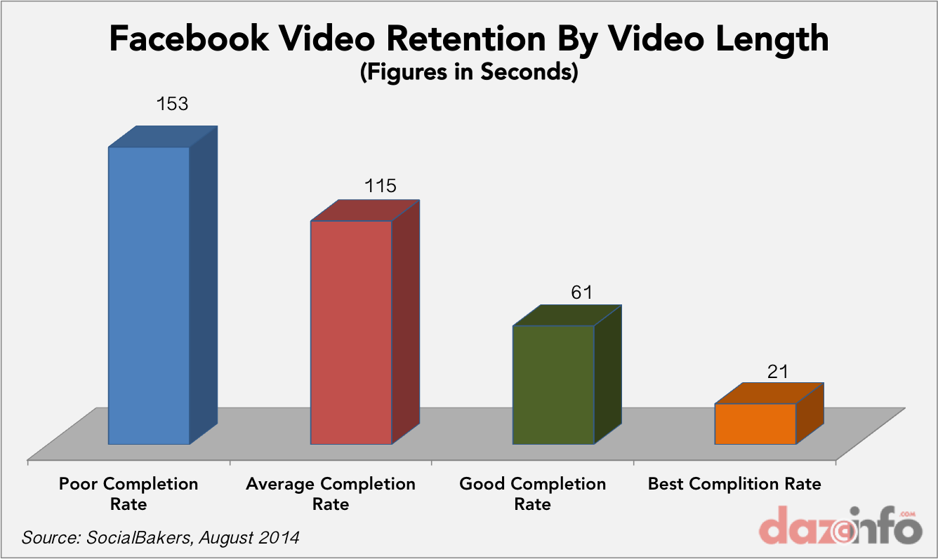 Facebook vidoe retention rate