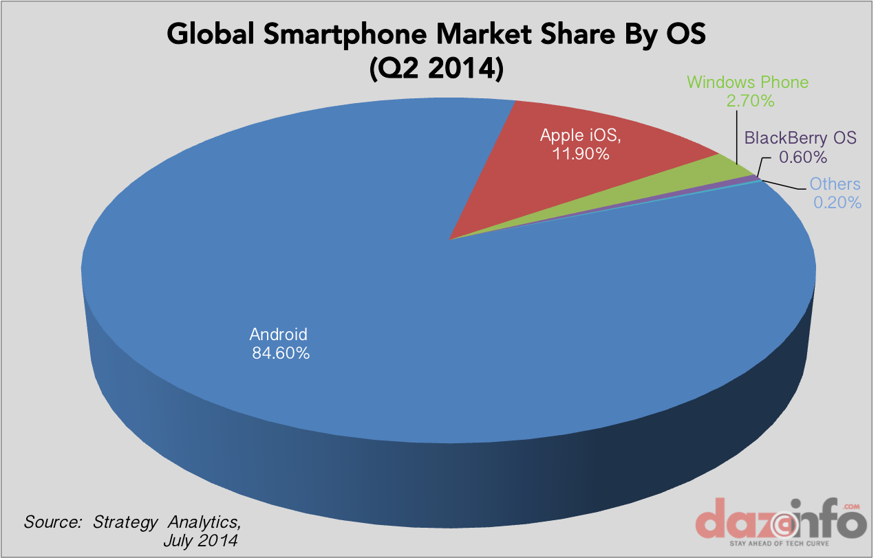 Global smartphone market share by OS Q2 2014