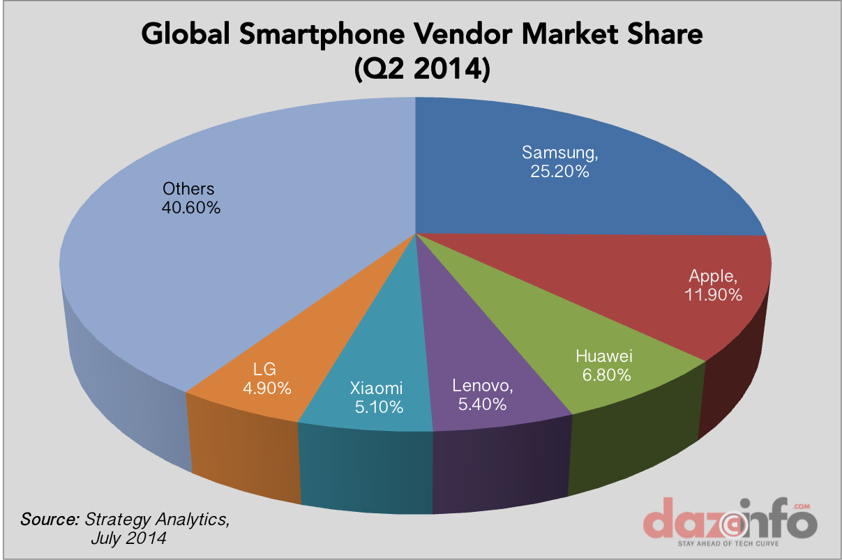 Global smartphone vendors market share Q2 2014