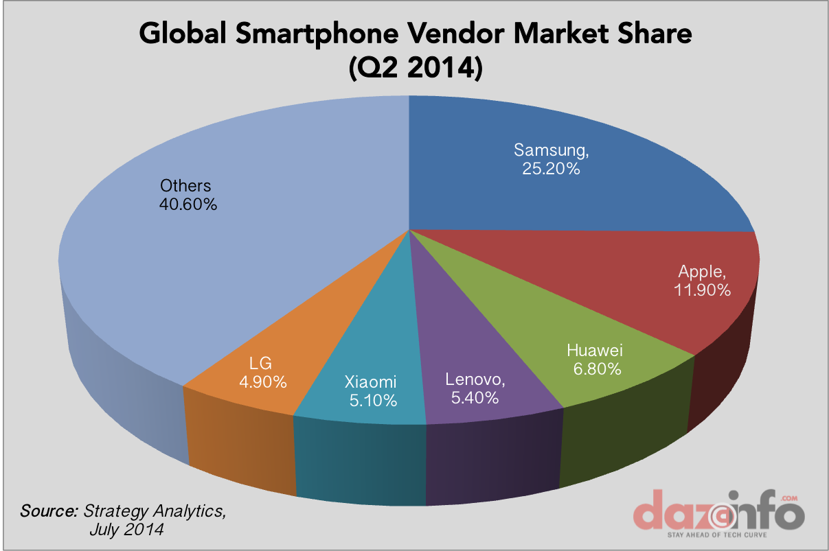 Grafik Pangsa Pasar Global Smartphone