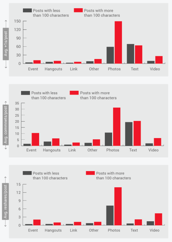 Google plus marketing, engagement, reach by post characters