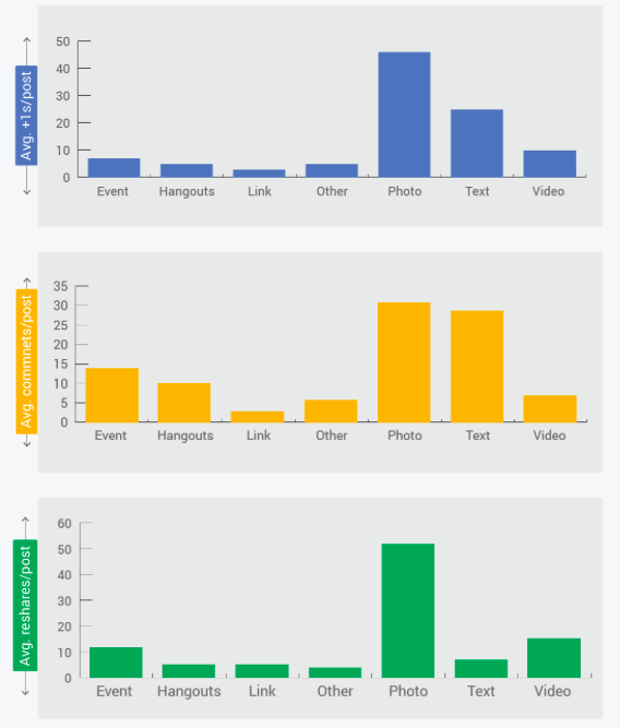 Google plus marketing engagement reach by post type