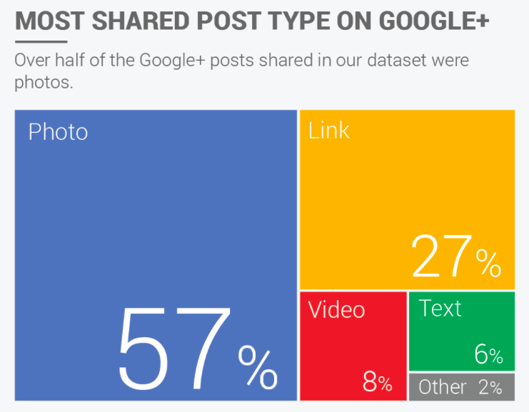 Google plus marketing, engagement and reach