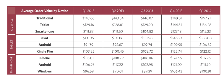 Monetate Average Order Value By Device