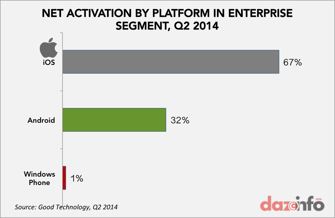 NET ACTIVATION iOS Android windows enterprise Q2 2014