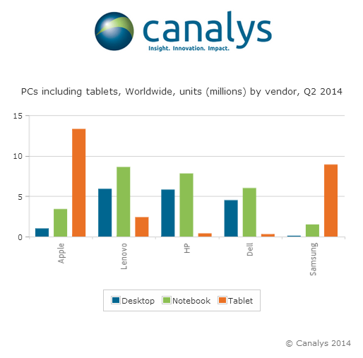 Notebook decline eases as tablet shipments level out