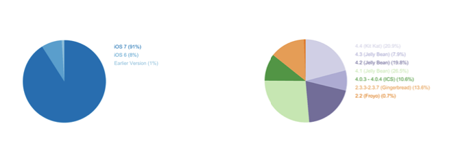 Operating System Version Fragmentation Comparison Of Android With iOS OpenSignal 2014