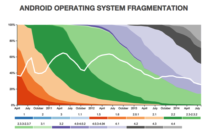 Operating System Version Fragmentation OpenSignal 2014