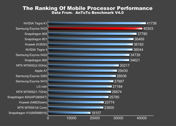 Samsung Galaxy Note 4 Exynos 5433 Benchamark Score