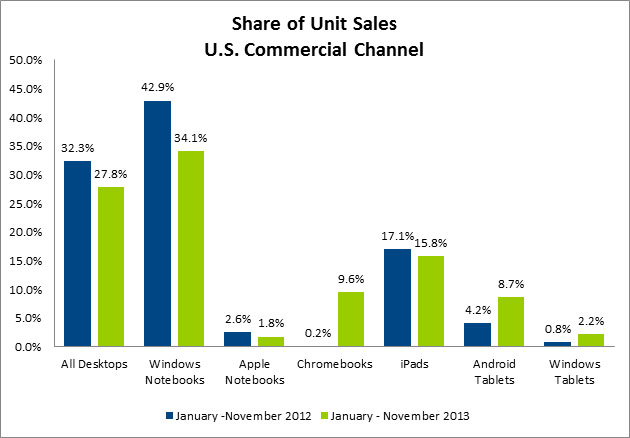 Share of unit sales laptop desktop