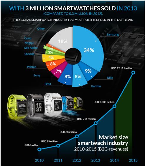 SmartWatch Industry Growth